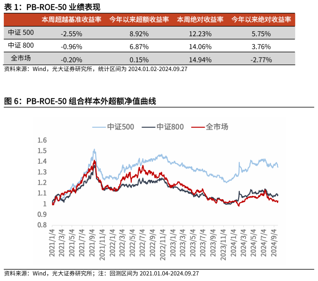 【光大金工】Beta因子表现突出，市场大市值风格显著——量化组合跟踪周报20240928  第6张