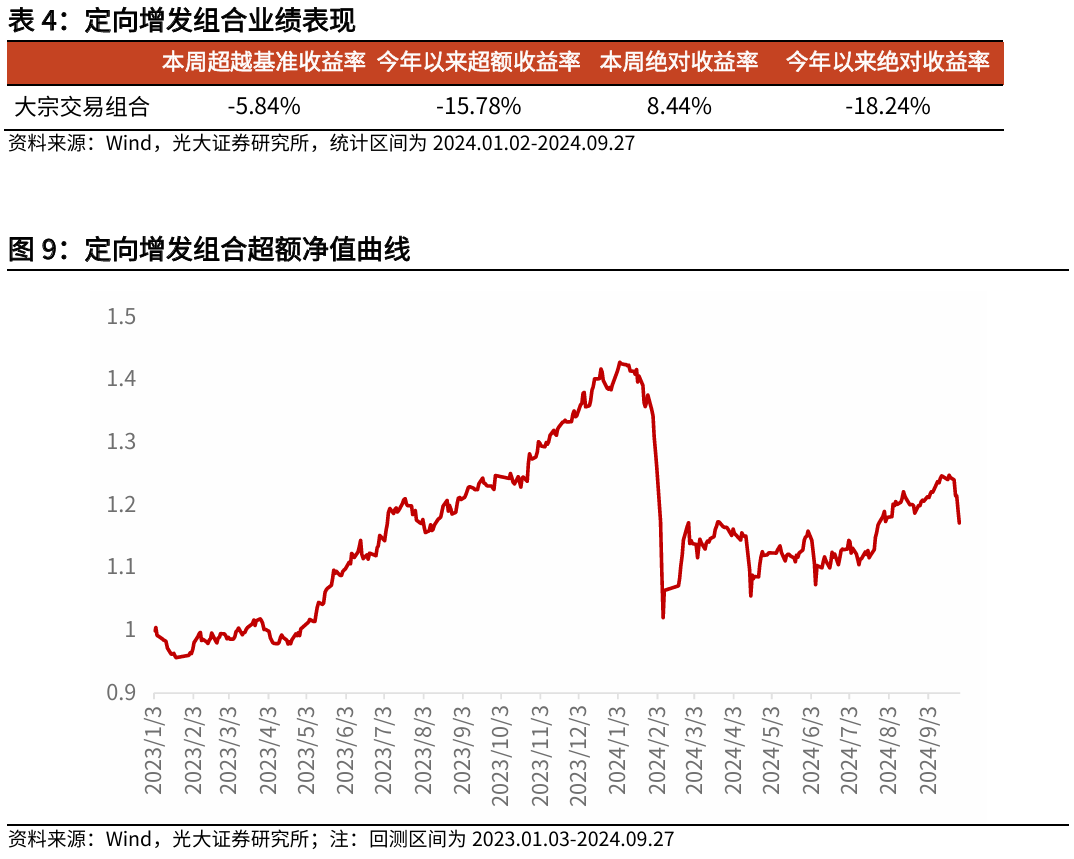 【光大金工】Beta因子表现突出，市场大市值风格显著——量化组合跟踪周报20240928  第10张