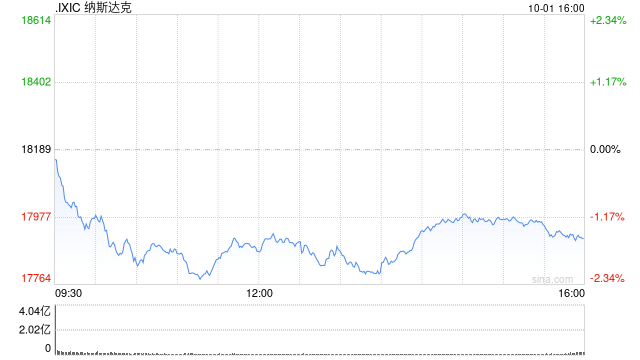 收盘：美股收跌纳指下跌1.5% 中东局势紧张推高油价  第1张