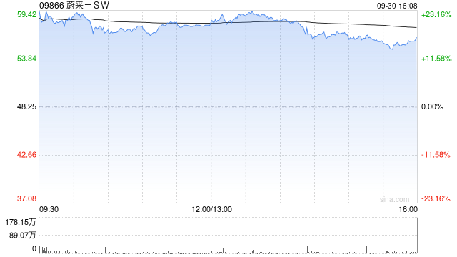 蔚来-SW第三季度交付61855辆汽车 同比增长11.6%  第1张