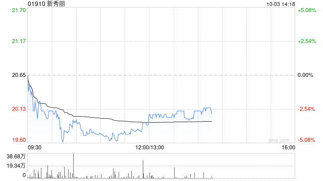 新秀丽10月2日斥资1246.98万港元回购60.93万股  第1张