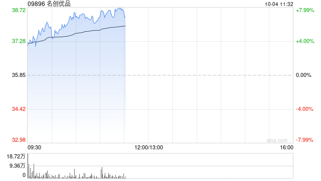 名创优品早盘涨超7% 机构称线下零售格局改善可期  第1张