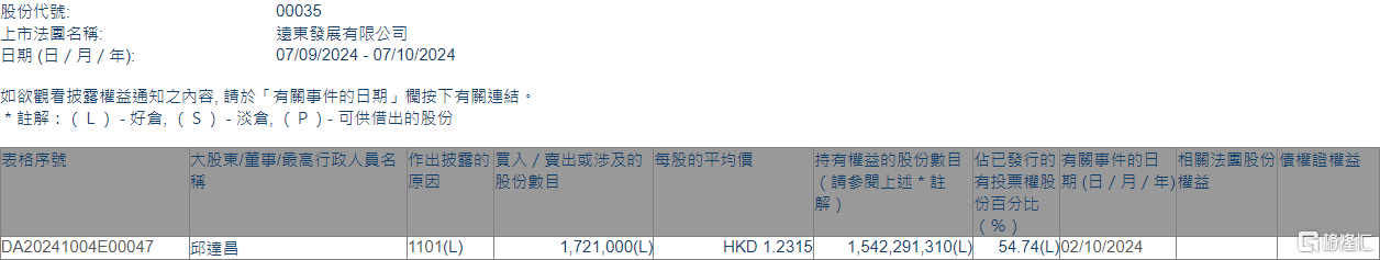 远东发展(00035.HK)获执行董事邱达昌增持172.1万股  第1张