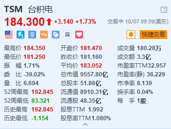 台积电涨超1.7% 2nm取得重大突破 每片晶圆费用
或超3万美元  第1张