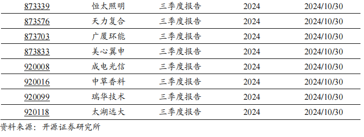 2024年北交所公司三季报披露时间出炉！  第7张