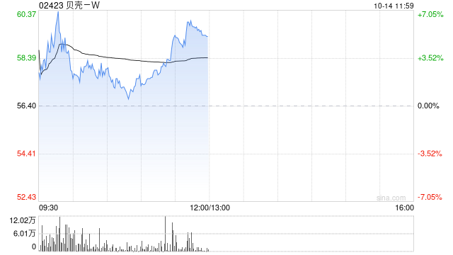 贝壳-W现涨逾6% 10月楼市热度提升明显机构预计房地产基本面改善  第1张