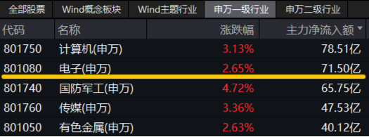 革命性突破？英伟达nGPT使AI速度暴增20倍！一基双拼“半导体+消费电子”的电子ETF（515260）盘中飙涨超6%  第3张