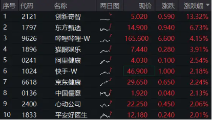 港股回归业绩稳步上修格局，港股互联网ETF（513770）早盘涨近2%，三季度涨幅超30%  第1张