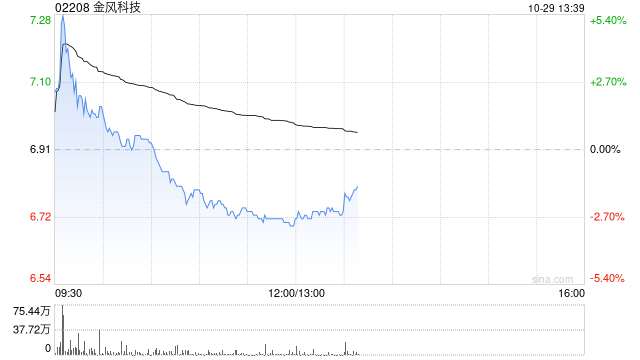 花旗：重申金风科技“买入”评级 目标价上调至9港元  第1张