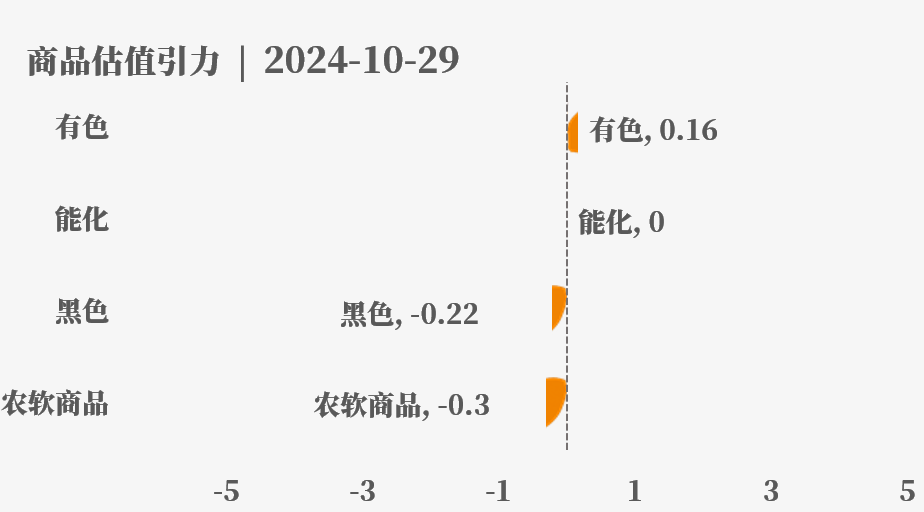 近来
大宗商品的估值走到什么位置了？10-29  第4张