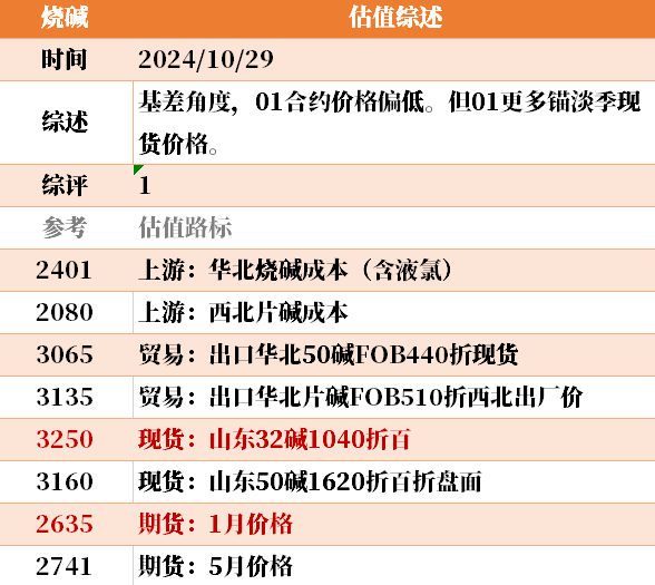 近来
大宗商品的估值走到什么位置了？10-29  第7张