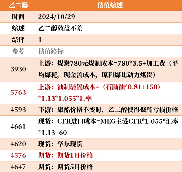 近来
大宗商品的估值走到什么位置了？10-29  第10张