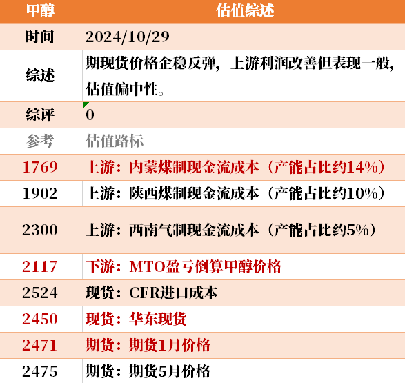 近来
大宗商品的估值走到什么位置了？10-29  第13张