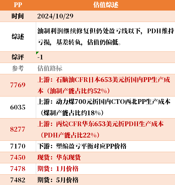 近来
大宗商品的估值走到什么位置了？10-29  第15张