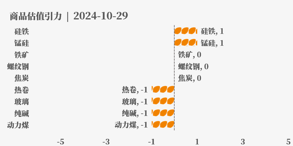 近来
大宗商品的估值走到什么位置了？10-29  第18张