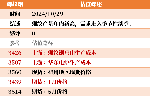 近来
大宗商品的估值走到什么位置了？10-29  第22张