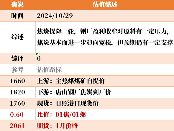 近来
大宗商品的估值走到什么位置了？10-29  第23张