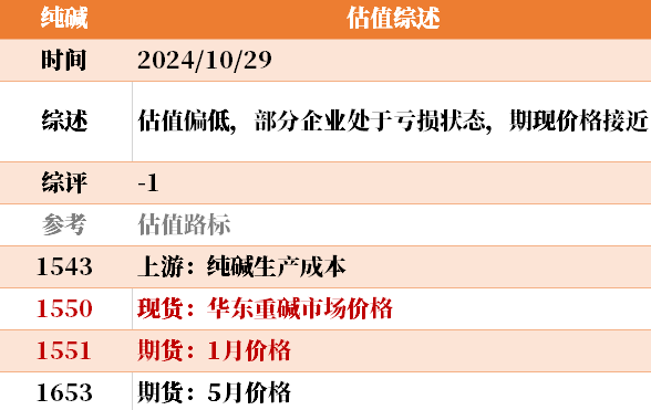 近来
大宗商品的估值走到什么位置了？10-29  第26张