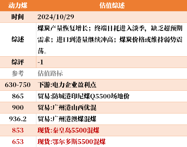 近来
大宗商品的估值走到什么位置了？10-29  第27张