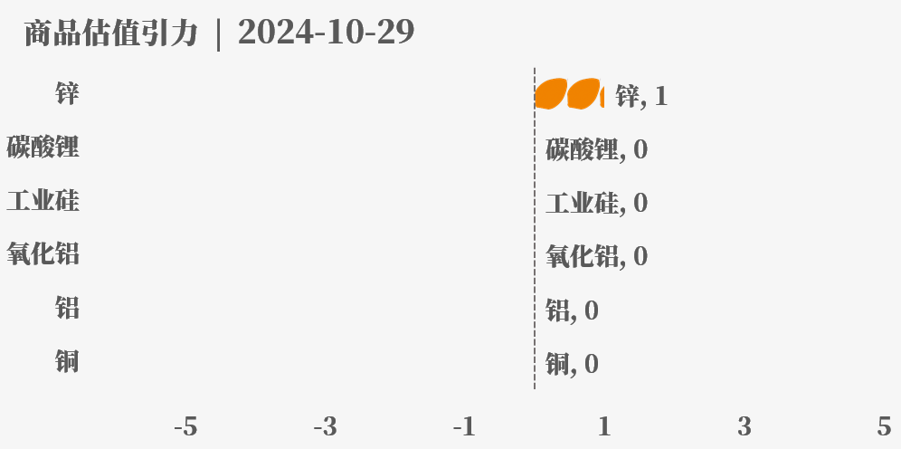 近来
大宗商品的估值走到什么位置了？10-29  第28张