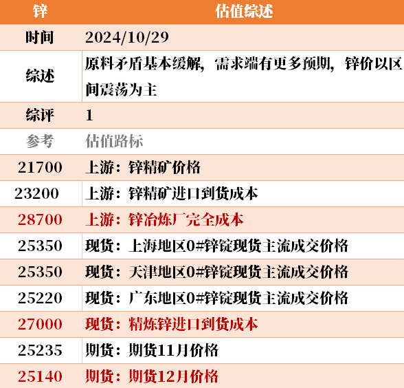 近来
大宗商品的估值走到什么位置了？10-29  第29张