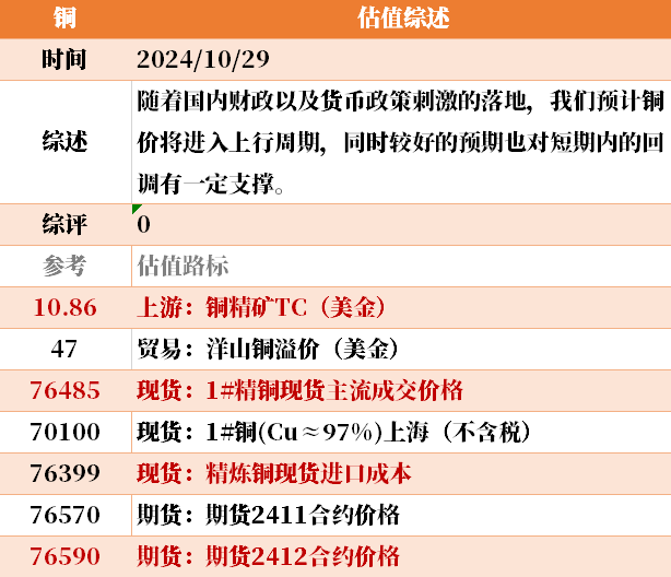 近来
大宗商品的估值走到什么位置了？10-29  第34张