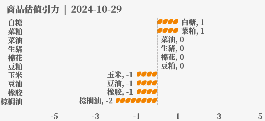 近来
大宗商品的估值走到什么位置了？10-29  第35张