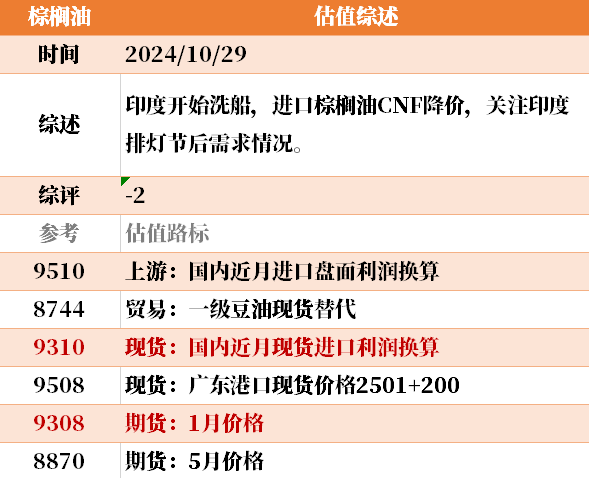 近来
大宗商品的估值走到什么位置了？10-29  第45张