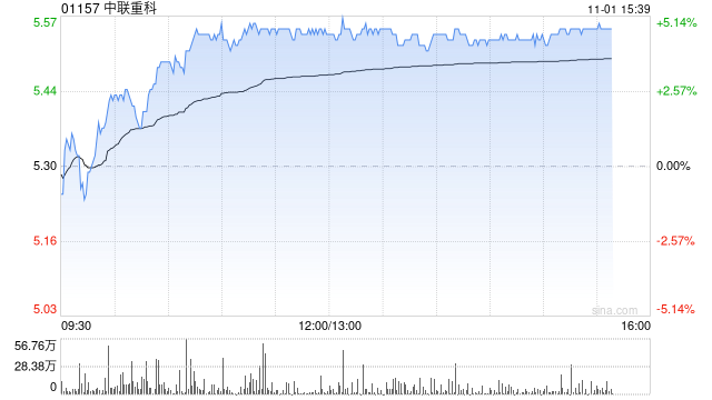 重型机械股午后普遍上扬 中联重科上涨4.72%三一世界
上涨1.38%  第1张