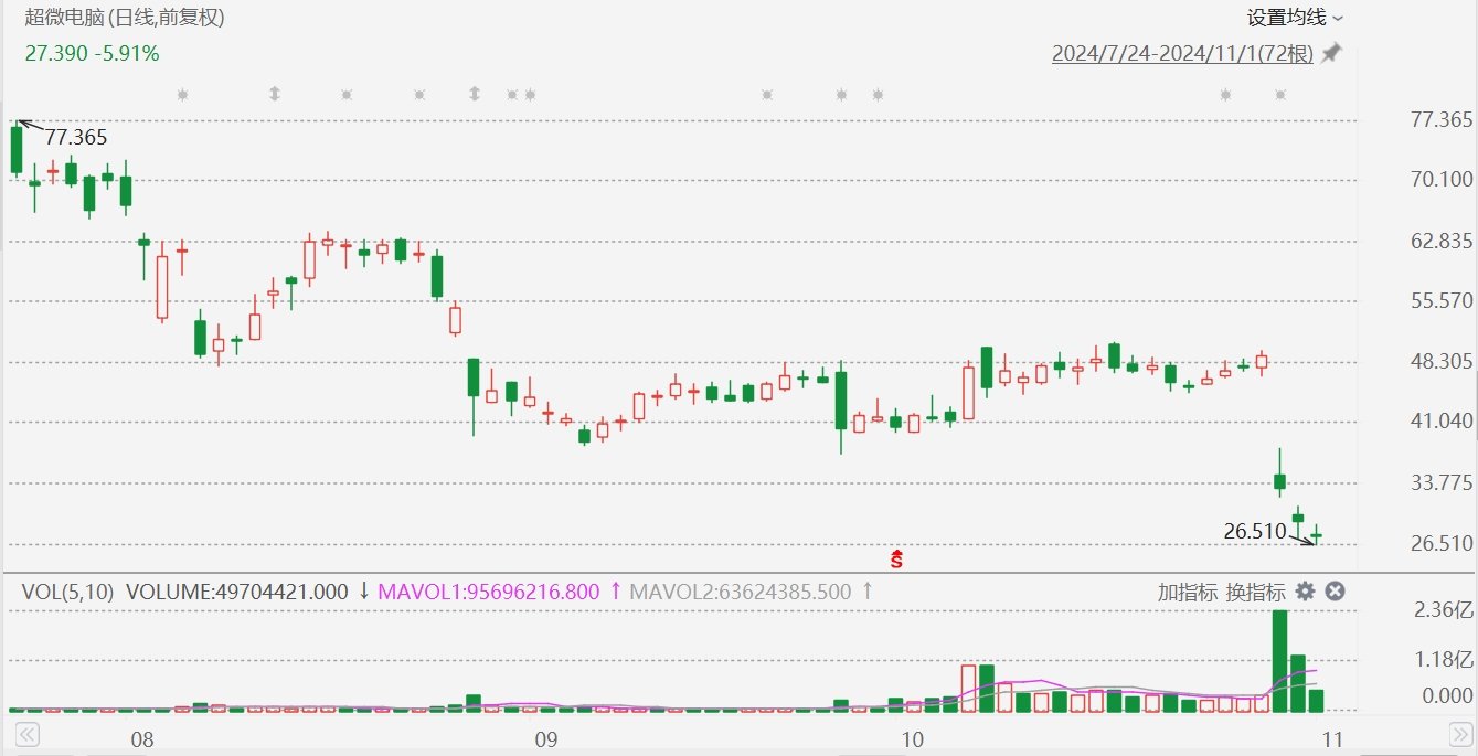 超微电脑跌近9%创年内新低，停牌或退市可能性增加  第1张