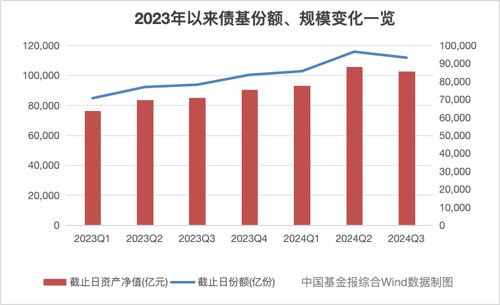 债基季度规模首降，公募调整债市投资策略  第1张