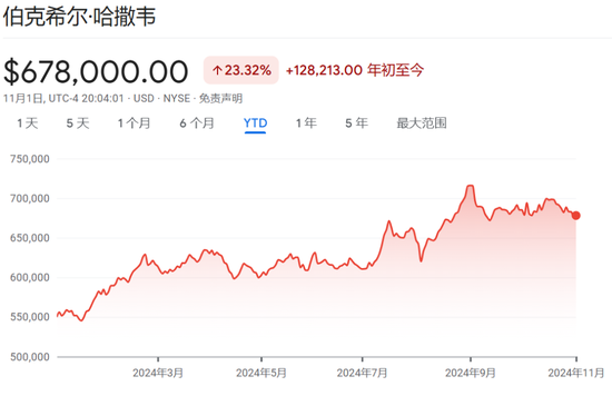 伯克希尔Q3营业利润同比降6.2%不及预期，继续减持苹果，现金储备创新高  第3张