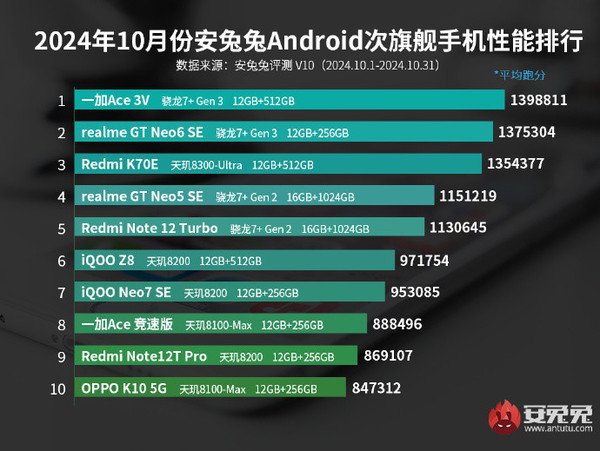 10月安兔兔安卓手机性能榜公布 新旗舰机型全面霸榜  第2张