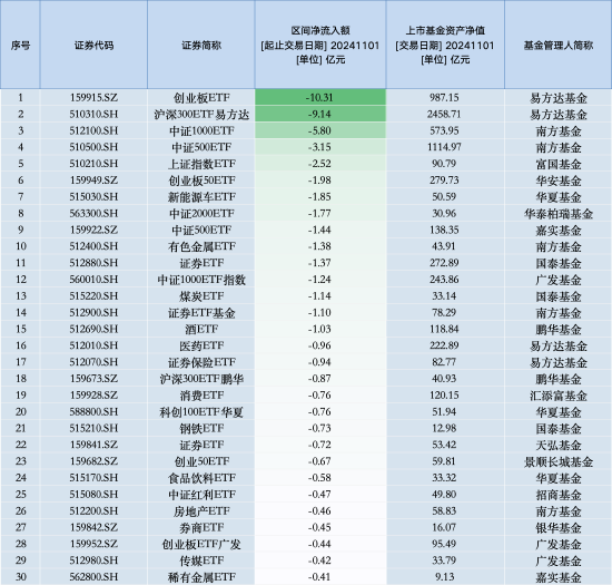 最不受欢迎ETF：11月1日易方达创业板ETF遭净赎回10.31亿元，沪深300ETF易方达遭净赎回9.14亿元（名单）  第1张