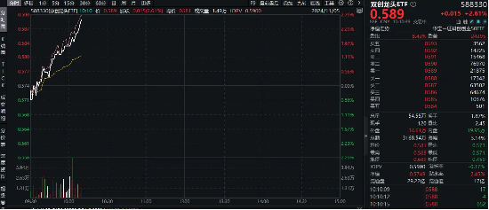 半导体领衔，创业板+科创板联袂狂飙，成长“战斗基”——双创龙头ETF（588330）盘中涨超2%  第1张