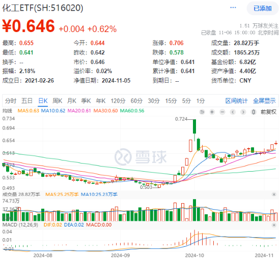 60日吸金超700亿元！化工板块震荡上行，化工ETF（516020）盘中涨超2%！  第1张