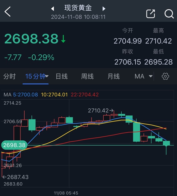 黄金突然一波急跌！金价刚刚失守2700美元  第2张