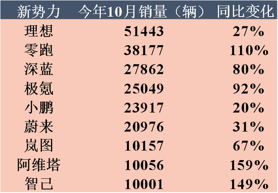 欠供应商4820万遭起诉，裁员、欠薪祸不单行，哪吒汽车：10月销量成谜，上市成唯一“救命稻草”！  第8张