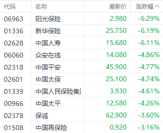 港股大幅回调！科技指数重挫逾4% 房地产与券商板块表现疲软  第4张