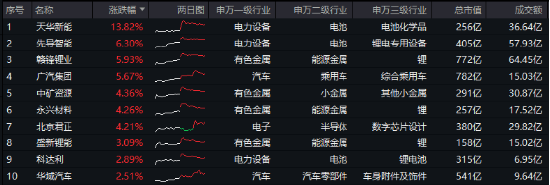 科技自主可控持续催化！固态电池技术突破+车市成绩亮眼，智能电动车ETF（516380）比较高
上探2.85%  第1张