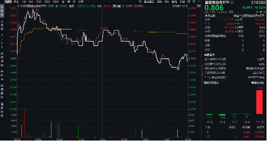科技自主可控持续催化！固态电池技术突破+车市成绩亮眼，智能电动车ETF（516380）比较高
上探2.85%  第2张