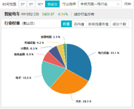 科技自主可控持续催化！固态电池技术突破+车市成绩亮眼，智能电动车ETF（516380）比较高
上探2.85%  第3张