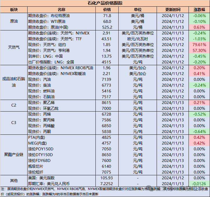 【民生能源 周泰团队】石化日报：土耳其10月石油和天然气产量创历史新高  第2张