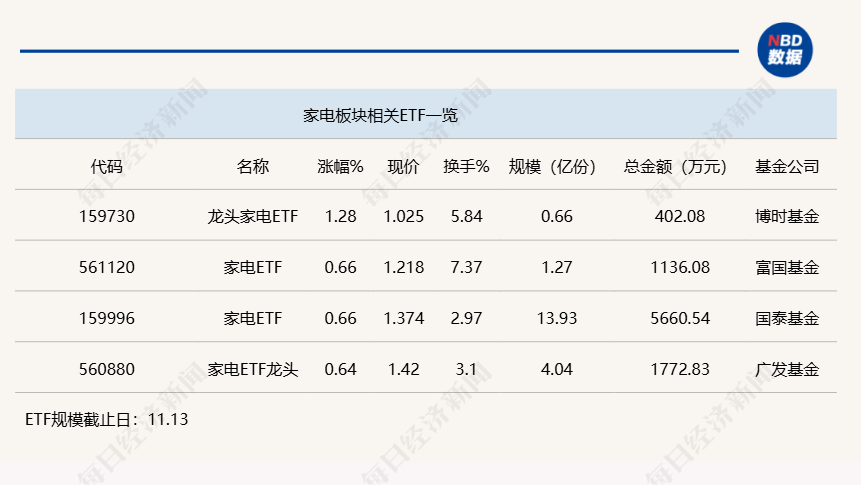 行业ETF风向标丨行情景气度回暖，龙头家电ETF半日涨幅达1.28%  第1张