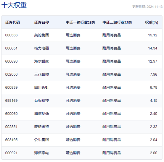 行业ETF风向标丨行情景气度回暖，龙头家电ETF半日涨幅达1.28%  第3张