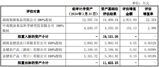 金健米业资产置换：以盈利资产置换两家亏损子公司 其中一家收入甚至不够给员工发工资  第1张