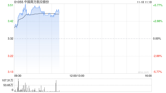 航空股早盘涨幅居前 南方航空涨超5%中国国航涨超4%  第1张