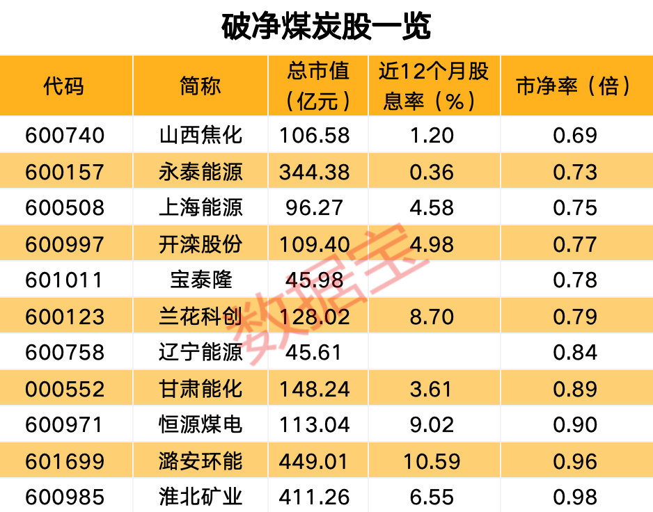 深度受益市值管理新政 煤炭板块全线爆发！高股息破净股出炉  第2张