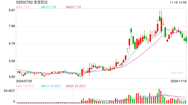 金发拉比缩小收购标的范围 量力而行不失为明智之举  第1张