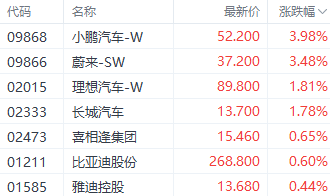 外围利好提振新能源车 蔚来涨近4%  第1张